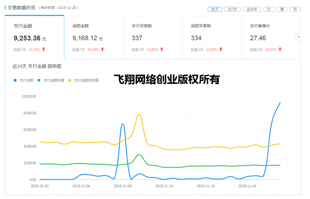 飞翔原创新网赚平台采集类项目新玩法,一天爆单近700单的图片 第1张 新网赚平台 第1张