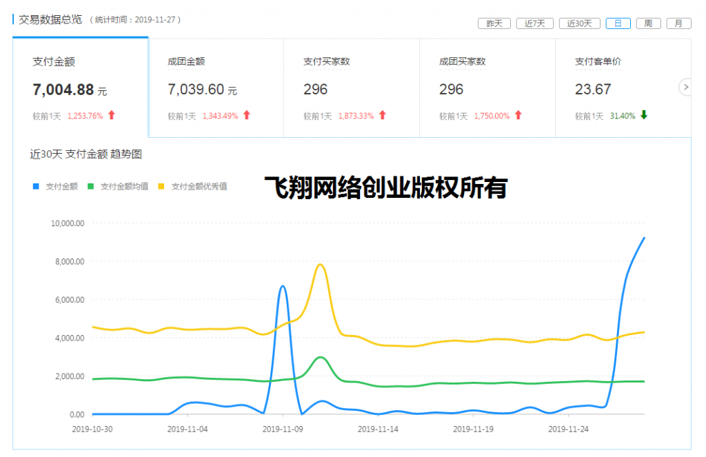 飞翔原创新网赚平台采集类项目新玩法,一天爆单近700单的图片 第2张 新网赚平台 第2张