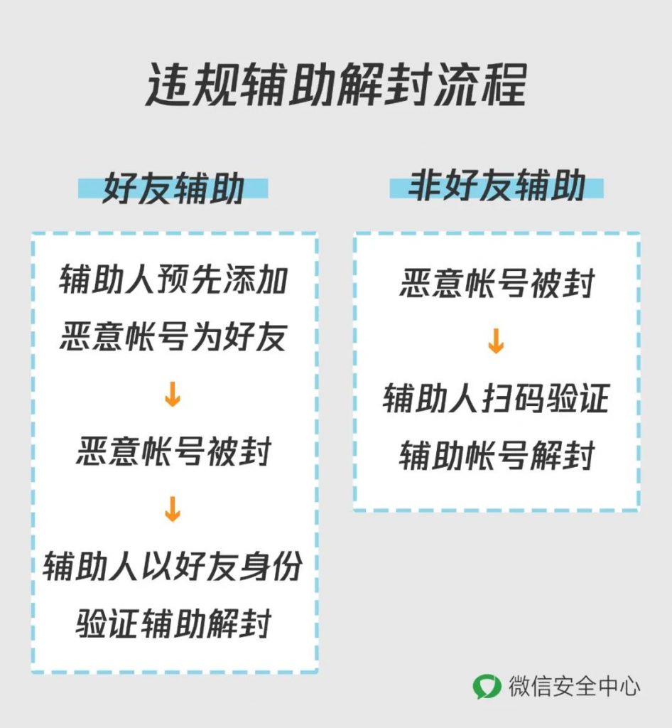 微信辅助解封黑产,抓了一批人的图片 第4张 微信辅助解封 第4张