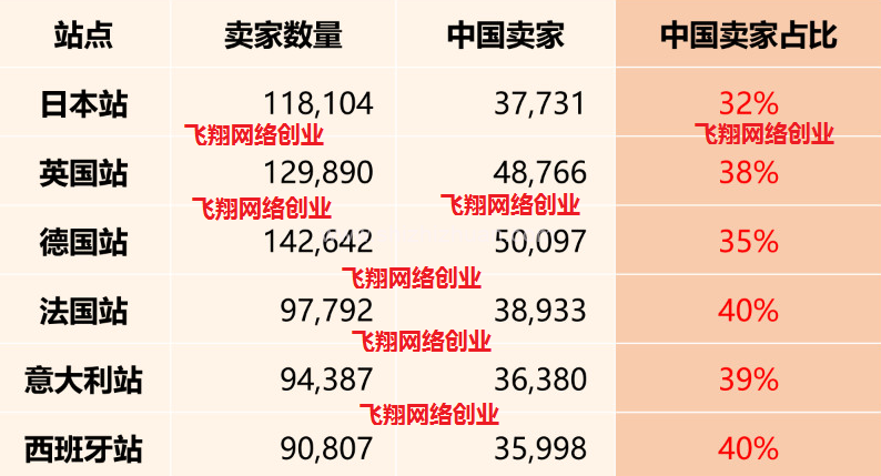 飞翔亚马逊测评项目,一手资源,单量充足的图片 亚马逊测评