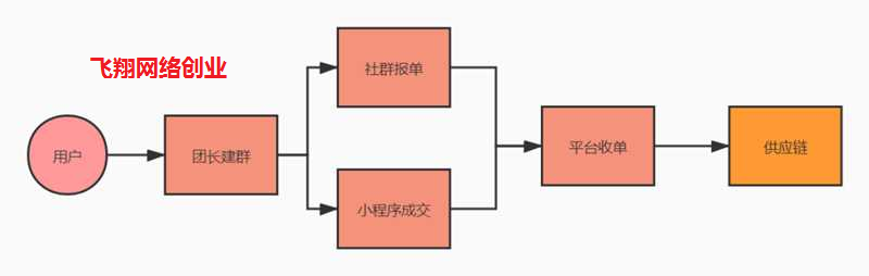 社群团购赚钱项目,一步步打造一个赚钱的社群的图片 第2张 社群团购项目 第2张