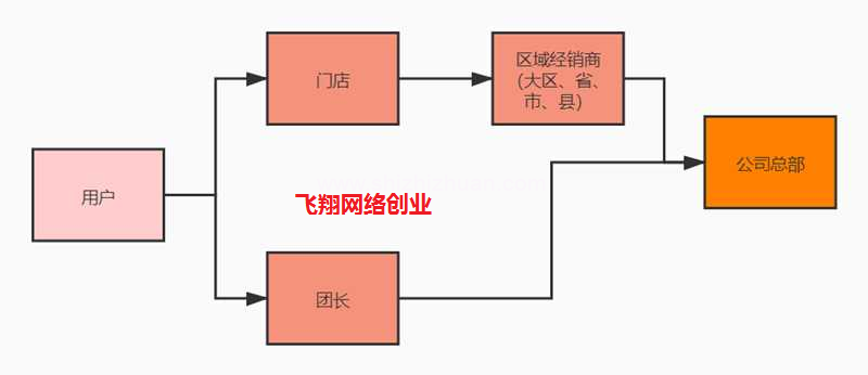 社群团购赚钱项目,一步步打造一个赚钱的社群的图片 第5张 社群团购项目 第5张