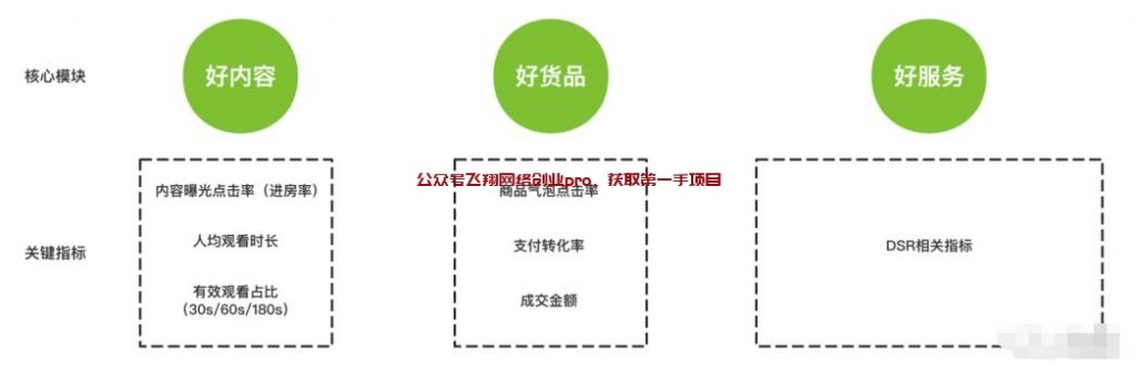 微信视频号直播最新推荐算法,直播间自然流推荐算法的图片 直播自然流