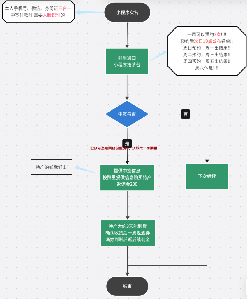 零撸茅台,一单600+利润,包回收的图片 零撸茅台