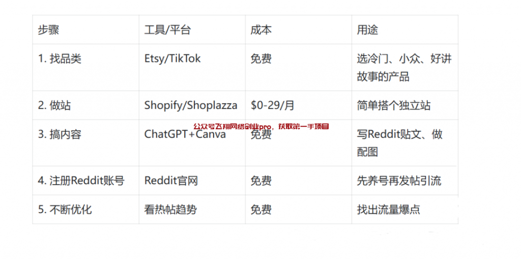 Reddit免费流量引爆独立站的图片 第7张 Reddit 第7张